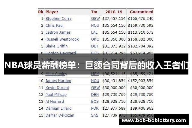 NBA球员薪酬榜单：巨额合同背后的收入王者们